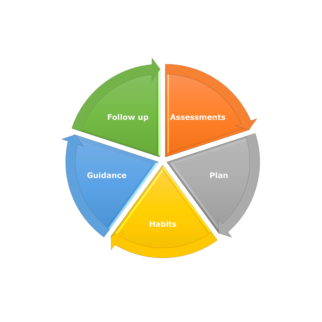 Follow Up, Assessment, Plan, Habits, & Guidance